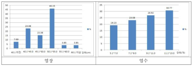 기장 유전자원의 엽장 및 엽수