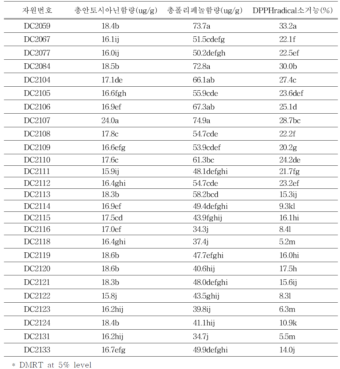 선발된 26자원의 기능성물질 특성