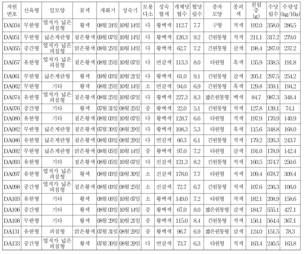 팥 유전자원의 생육특성