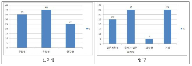 팥 유전자원의 신육형 및 엽형