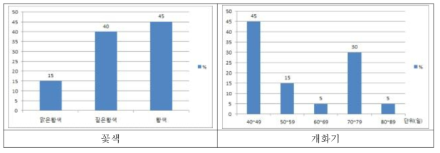 팥 유전자원의 꽃색 및 개화기