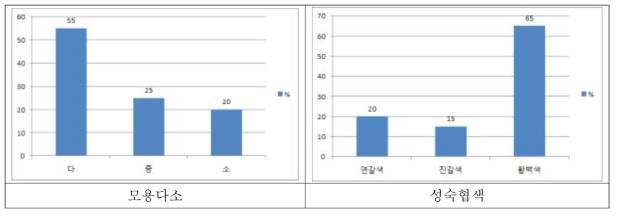 팥 유전자원의 모용다소 및 성숙협색