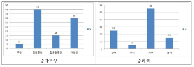 팥 유전자원의 종자모양 및 종피색