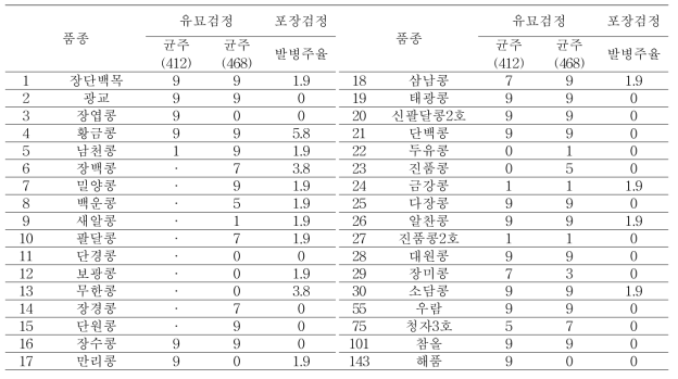 콩 역병 저항성 유묘검정 및 포장검정 결과(2015년)