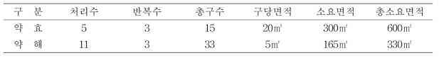 시험구배치 및 면적(난괴법 3반복)