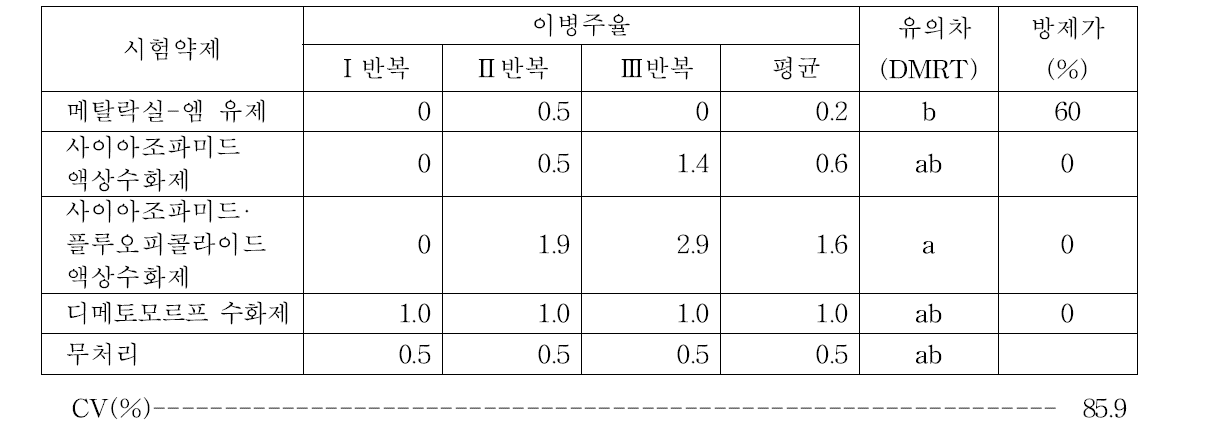 콩 역병 약제 약효 조사(2015, 밀양)