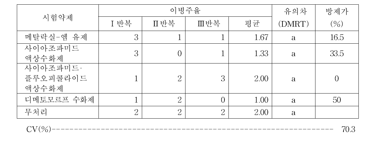 콩 역병 약제 약효 조사(2016, 밀양)