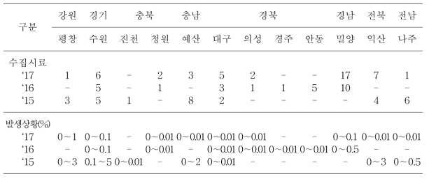 지역별 콩 역병 의심 병원체 시료수집(2015∼2017년)