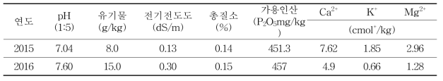 경주에서 춘파귀리의 파종시기 시험 전 포장 토양의 이화학적 특성