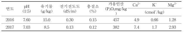 춘파귀리의 파종량 및 질소시비수준 시험 전 포장 토양의 이화학적 특성