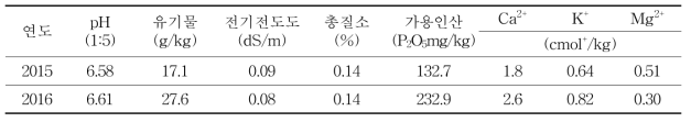 횡성에서 춘파귀리의 파종시기 시험 전 포장 토양의 이화학적 특성