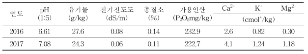 춘파귀리의 파종량 및 질소시비수준 시험 전 포장 토양의 이화학적 특성