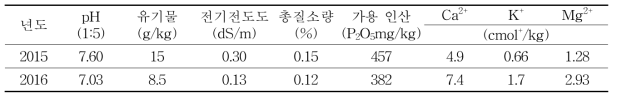 시험 포장의 토양 특성