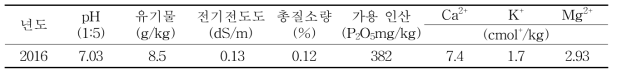 시험 포장의 토양 특성