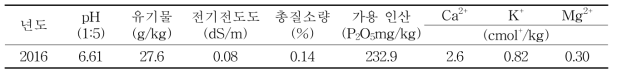 시험 포장의 토양 특성