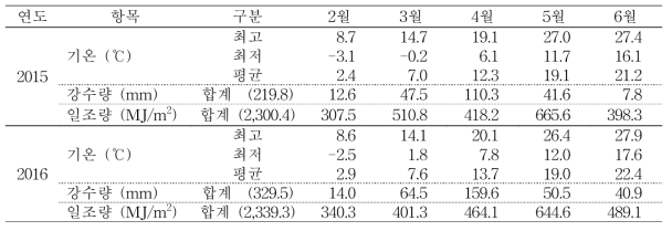 시험기간 기상 조건