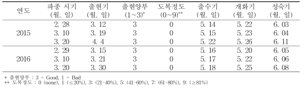 파종시기에 따른 귀리의 생육특성