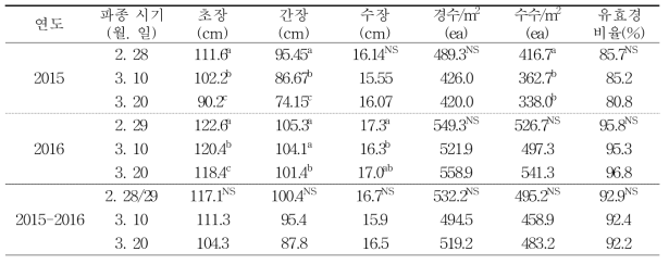 파종시기에 따른 귀리의 수량관련 생육 특성