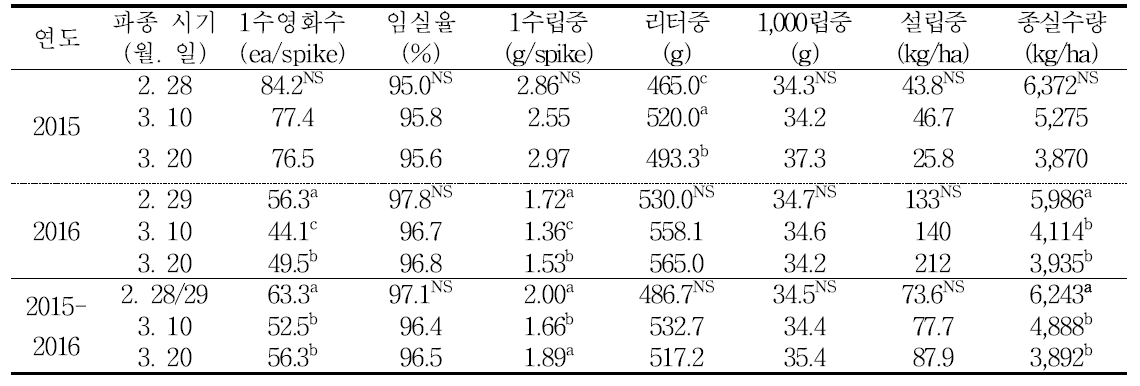 파종시기에 따른 귀리의 성숙도 및 종실 수량