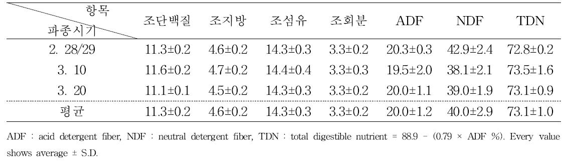 파종시기에 따른 귀리의 사료 가치(화학적 조성, %)