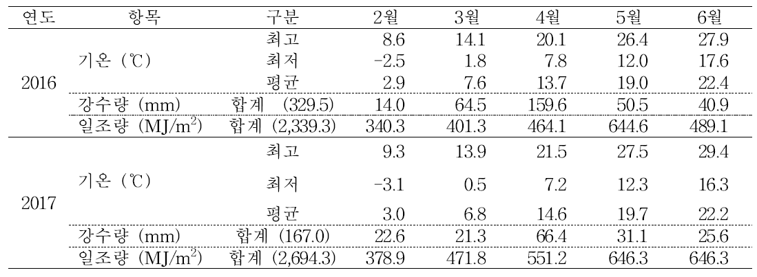 시험기간 기상 조건