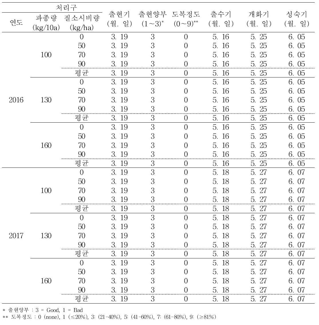 파종량 및 질소시비수준별 춘파 귀리의 생육 현황