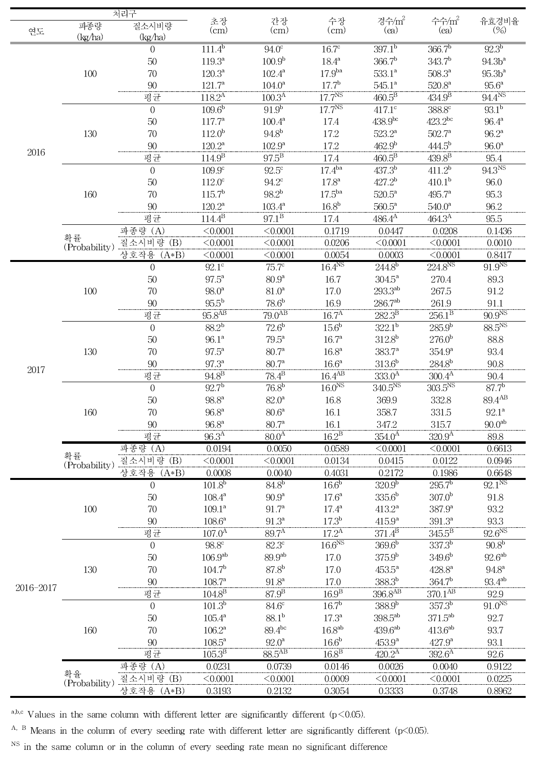 춘파 귀리의 파종량과 질소시비 수준에 따른 수량관련 생육 특성의 변화