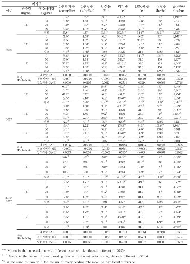 파종량 및 질소시비 수준에 따른 춘파 귀리의 수량구성 요소 및 종실 수량