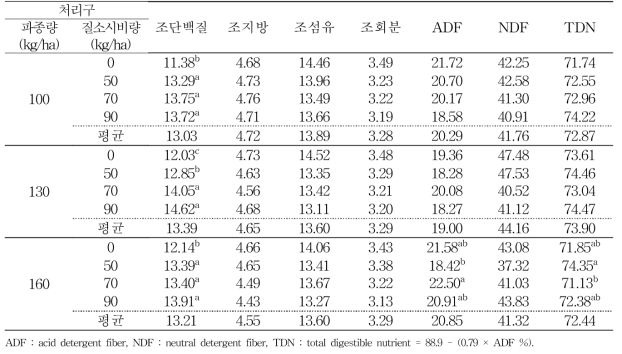 파종량과 질소시비량에 따른 귀리의 사료 가치(화학적 조성, %)