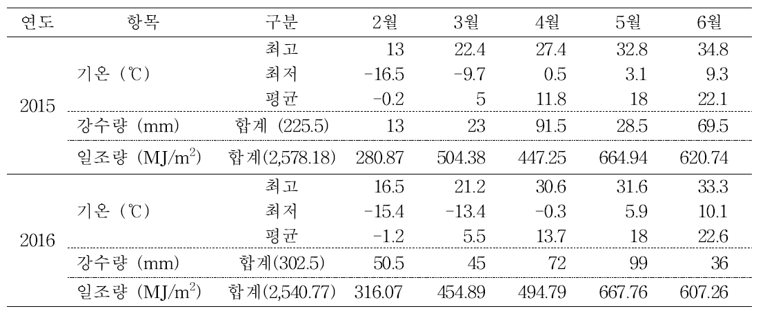 시험기간 중의 기상조건