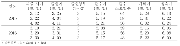 파종시기에 따른 귀리의 출수특성