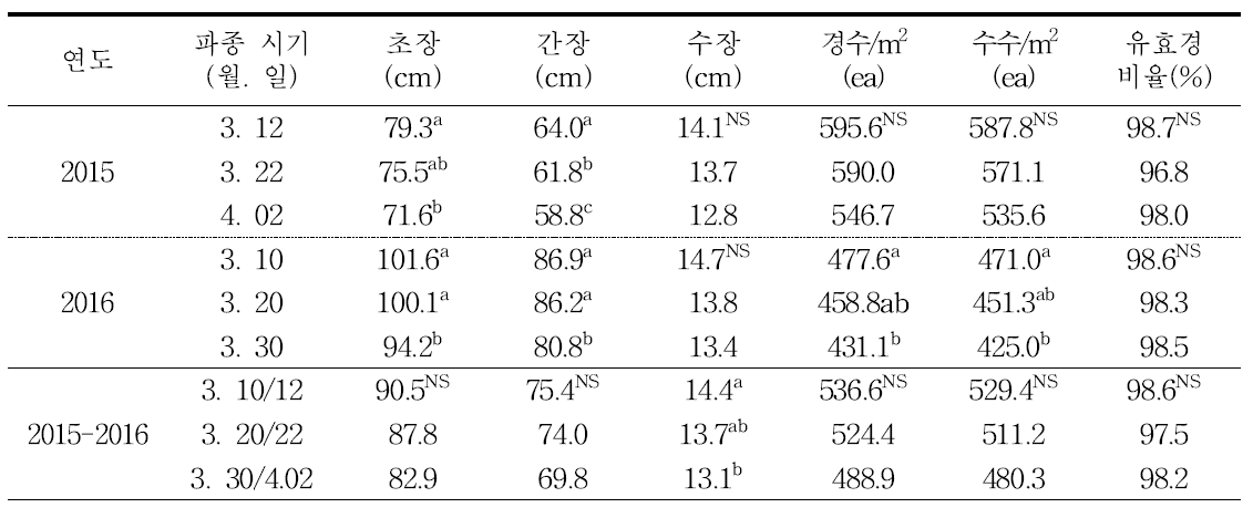 파종시기에 따른 귀리의 수량관련 생육특성