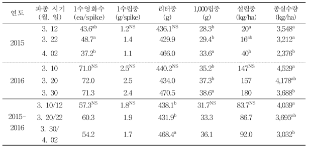 파종시기에 따른 귀리의 성숙도 및 종실 수량