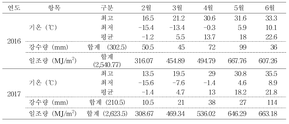 시험기간 기상 조건