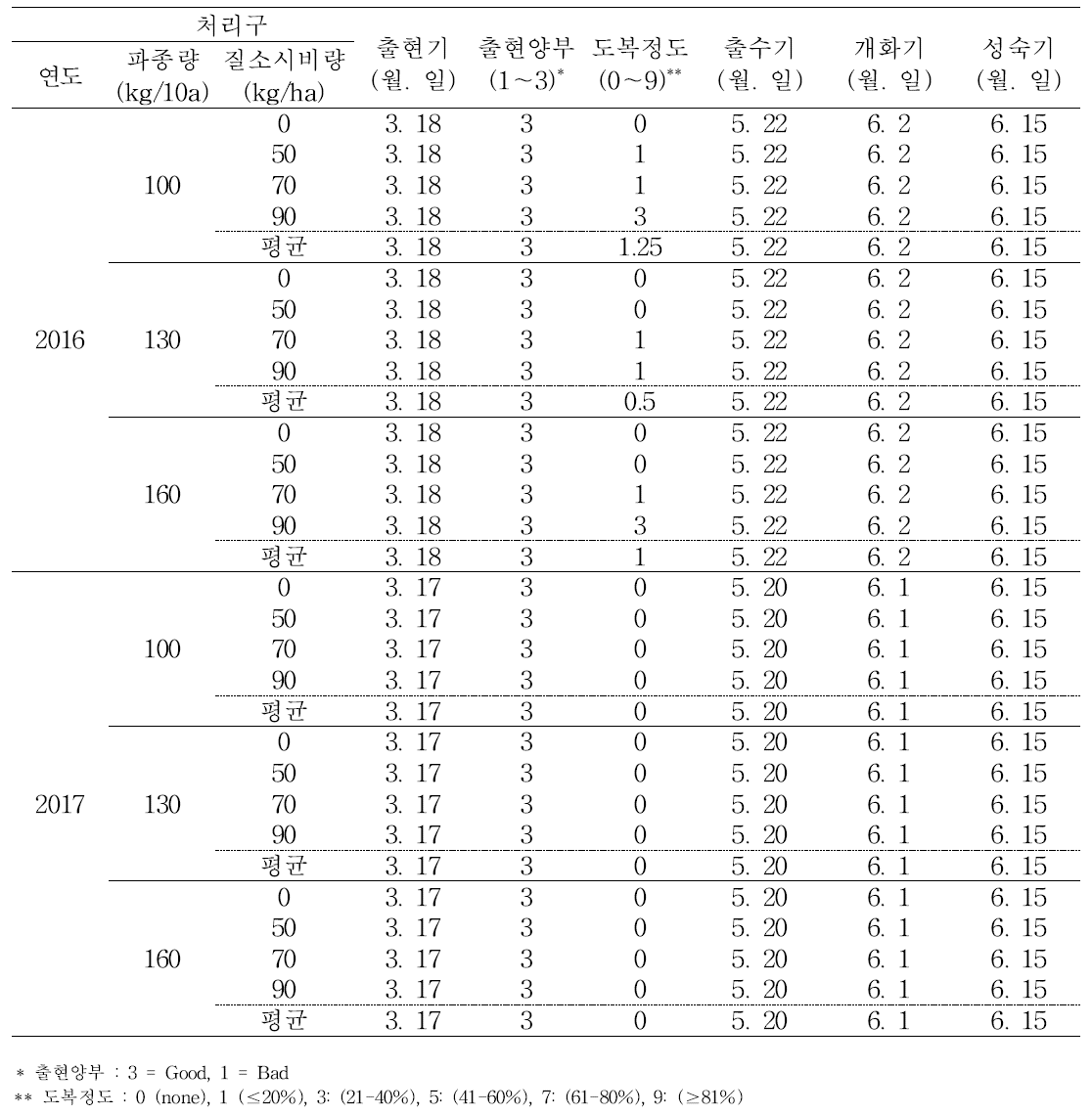 파종량 및 질소시비수준별 춘파 귀리의 출수특성