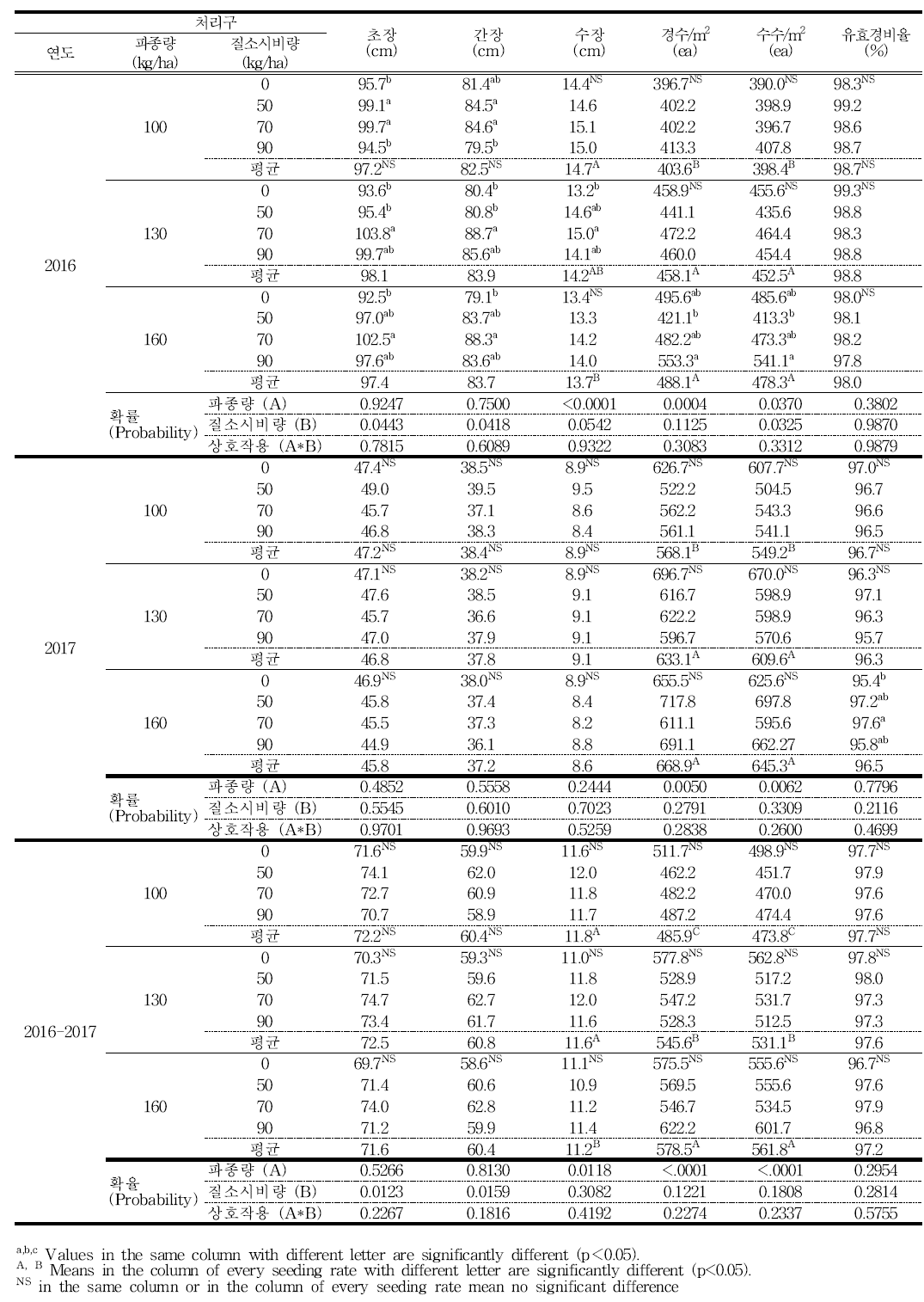 춘파 귀리의 파종량과 질소시비 수준에 따른 수량관련 생육 특성의 변화