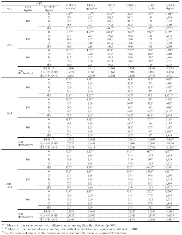 파종량 및 질소시비 수준에 따른 춘파 귀리의 수량구성 요소 및 종실 수량