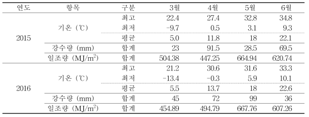 시험기간 기상 조건