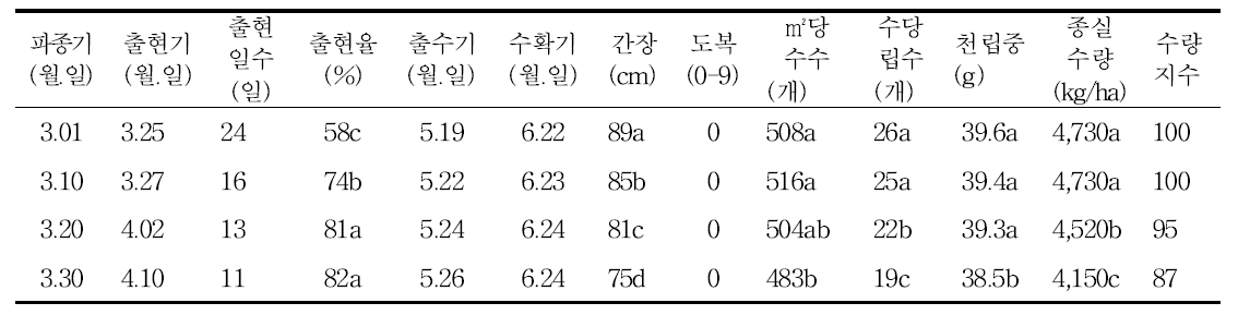 파종시기에 따른 출현기, 출현율, 출수기, 간장, 도복, 수량구성요소 및 수량