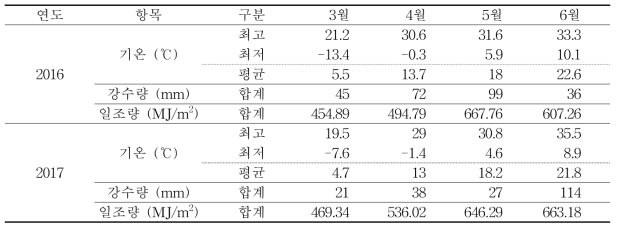 시험기간 기상 조건