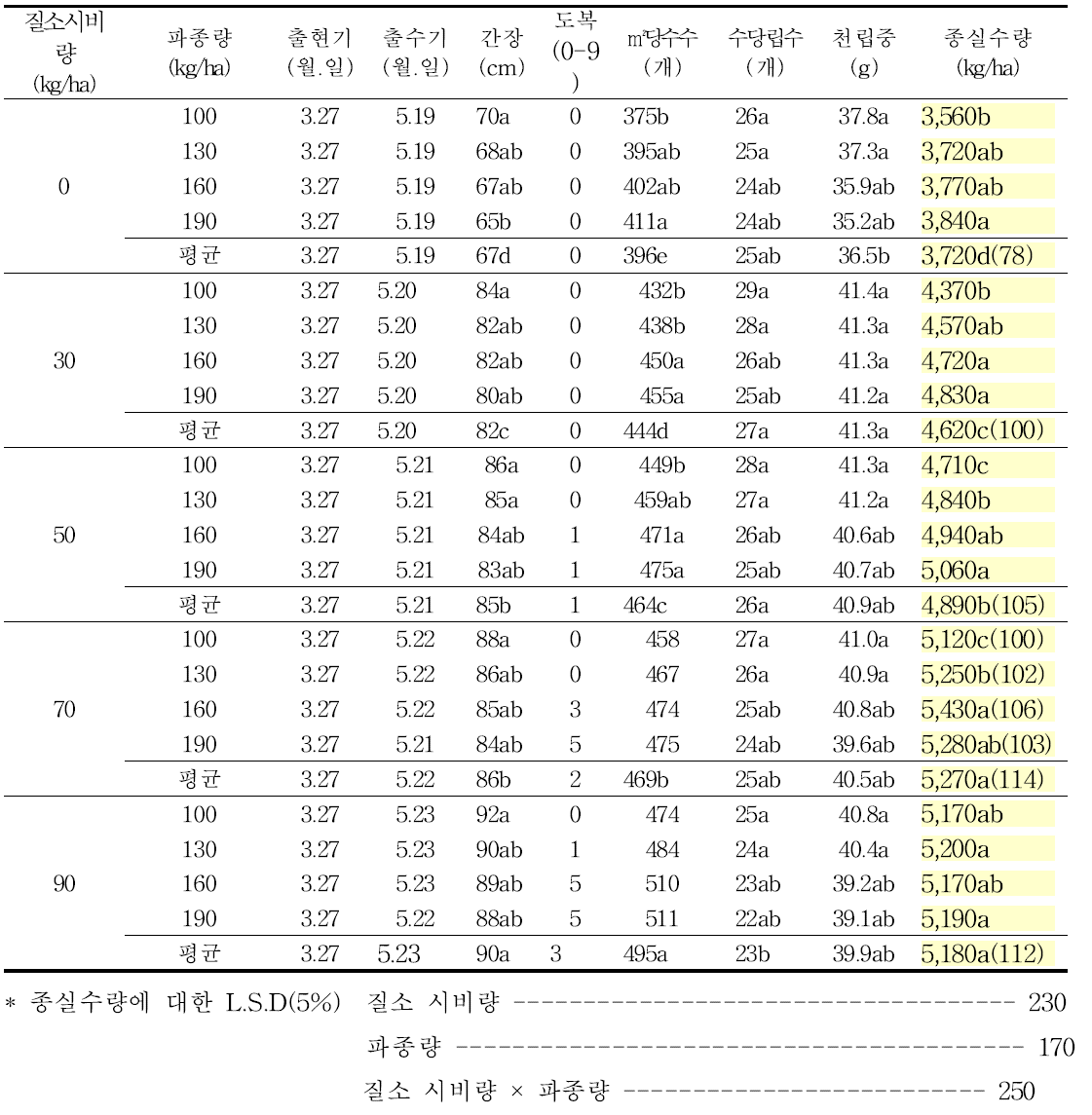 질소시비량과 파종량에 따른 출현기, 출수기, 간장, 도복, 수량구성요소 및 종실수량