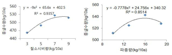 질소시비량 및 파종량과 종실수량과의 관계