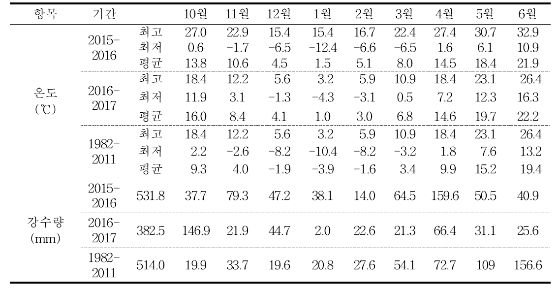 시험 기간 및 예년의 기온 및 강수량의 변화