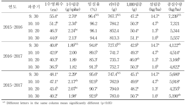 파종 시기별 추파 트리티케일의 수량구성 요소 및 종실 수량