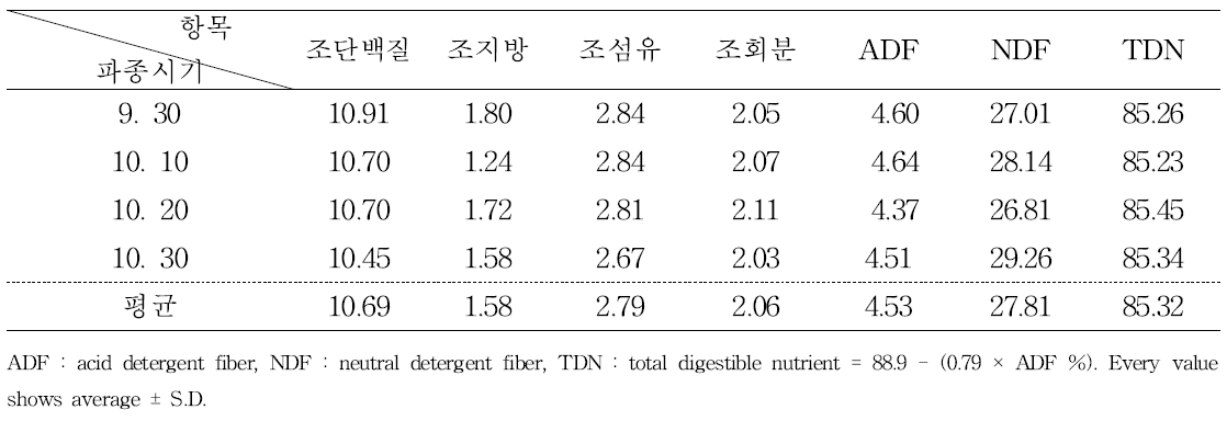 파종시기에 따른 추파 트티티케일의 사료 가치(화학적 조성, %)