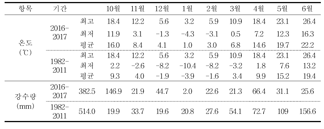 시험 기간 및 예년의 기온 및 강수량의 변화