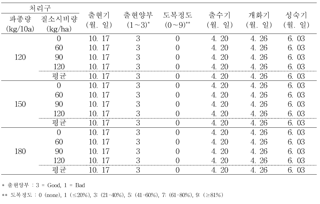 파종량 및 질소시비수준별 추파 트리티케일의 생육 현황