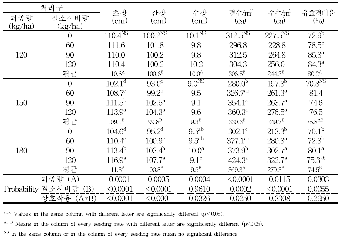 추파 트리티케일의 파종량과 질소시비 수준에 따른 수량관련 생육 특성의 변화
