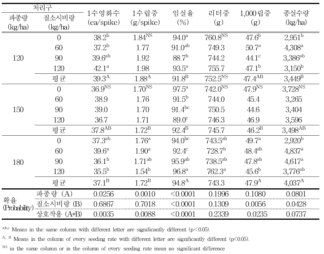 파종량 및 질소시비 수준에 따른 추파 트리티케일의 수량구성 요소 및 종실 수량