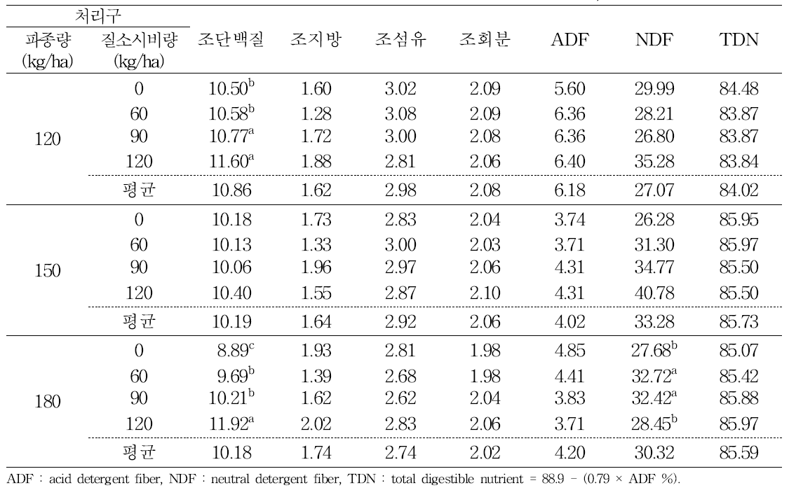 파종량과 질소시비량에 따른 트리티케일의 사료 가치(화학적 조성, %)